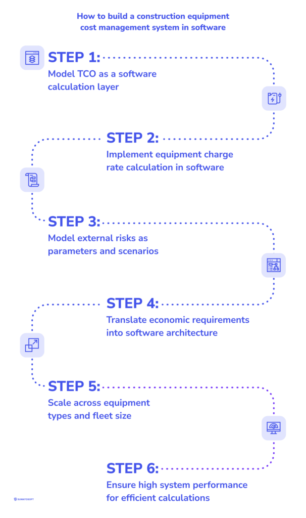 How to build a construction equipment cost management system in software