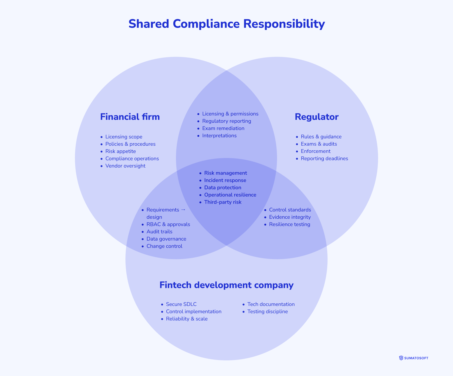Shared Compliance Responsibility