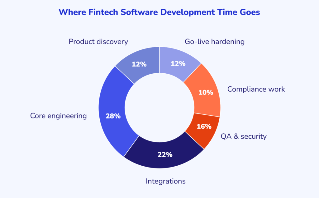 Where Fintech Software Development Time Goes