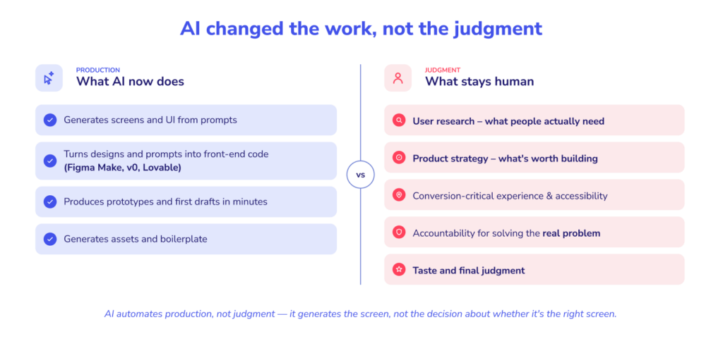 AI changed the work, not the judgment