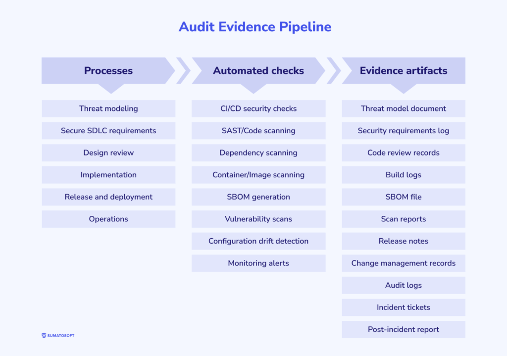 Audit Evidence Pipeline