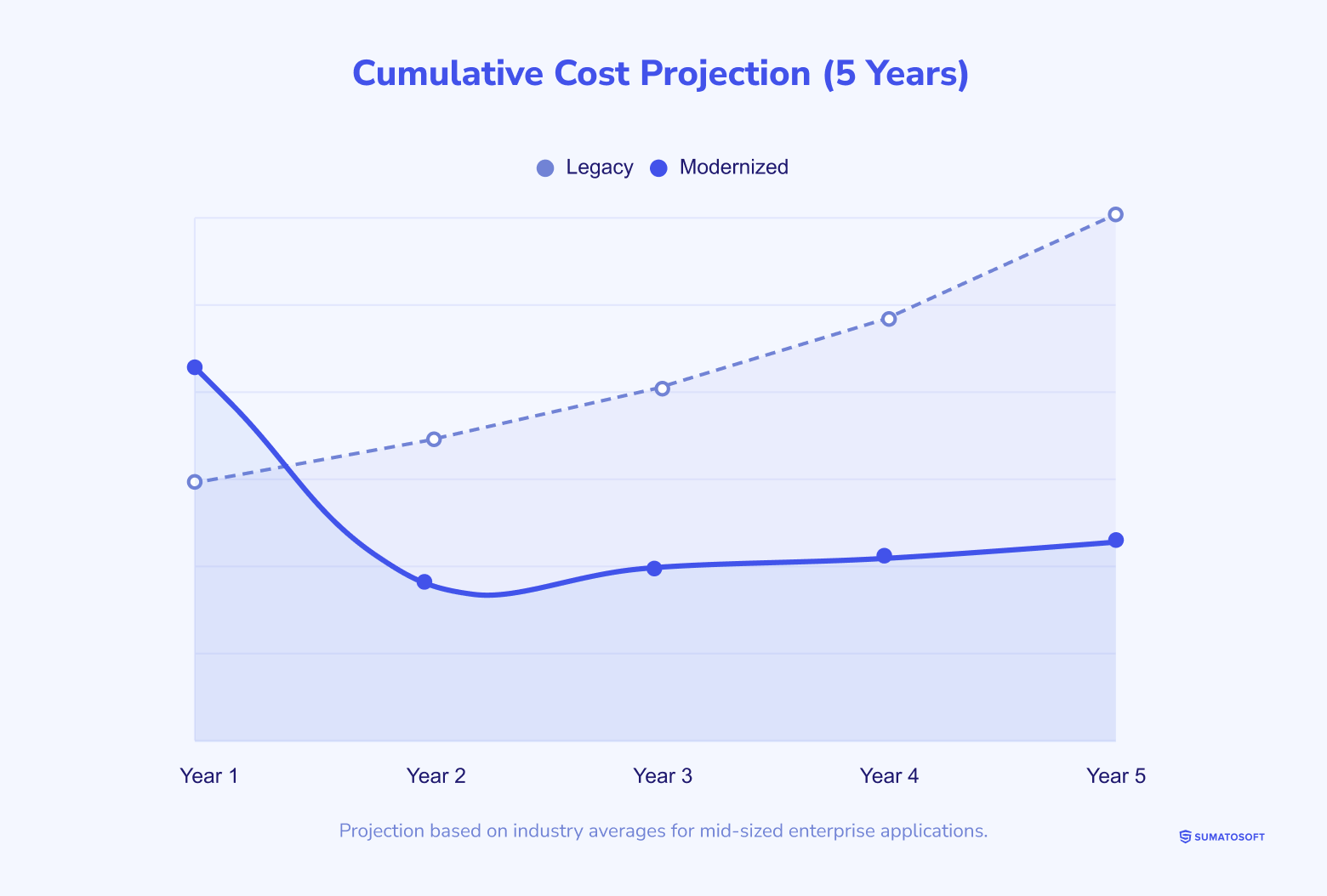 Cumulative Cost Projection (5 Years)
