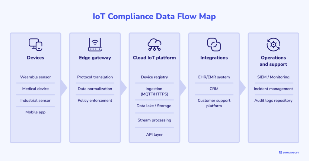 IoT Compliance Data Flow Map