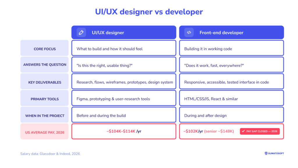 UI-UX designer vs developer
