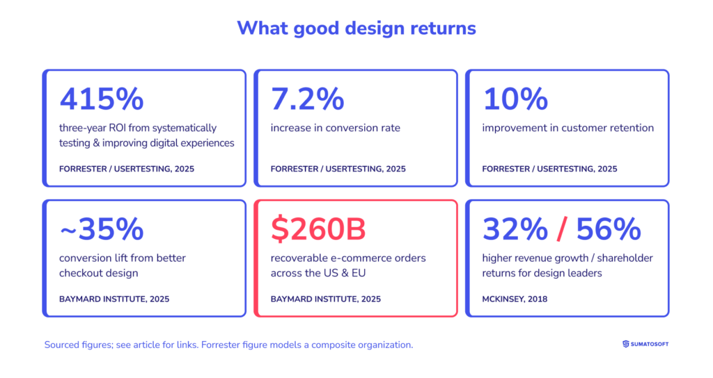What good design returns