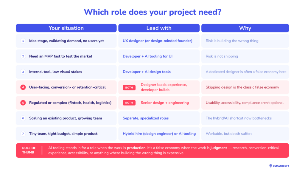 Which role does your project need