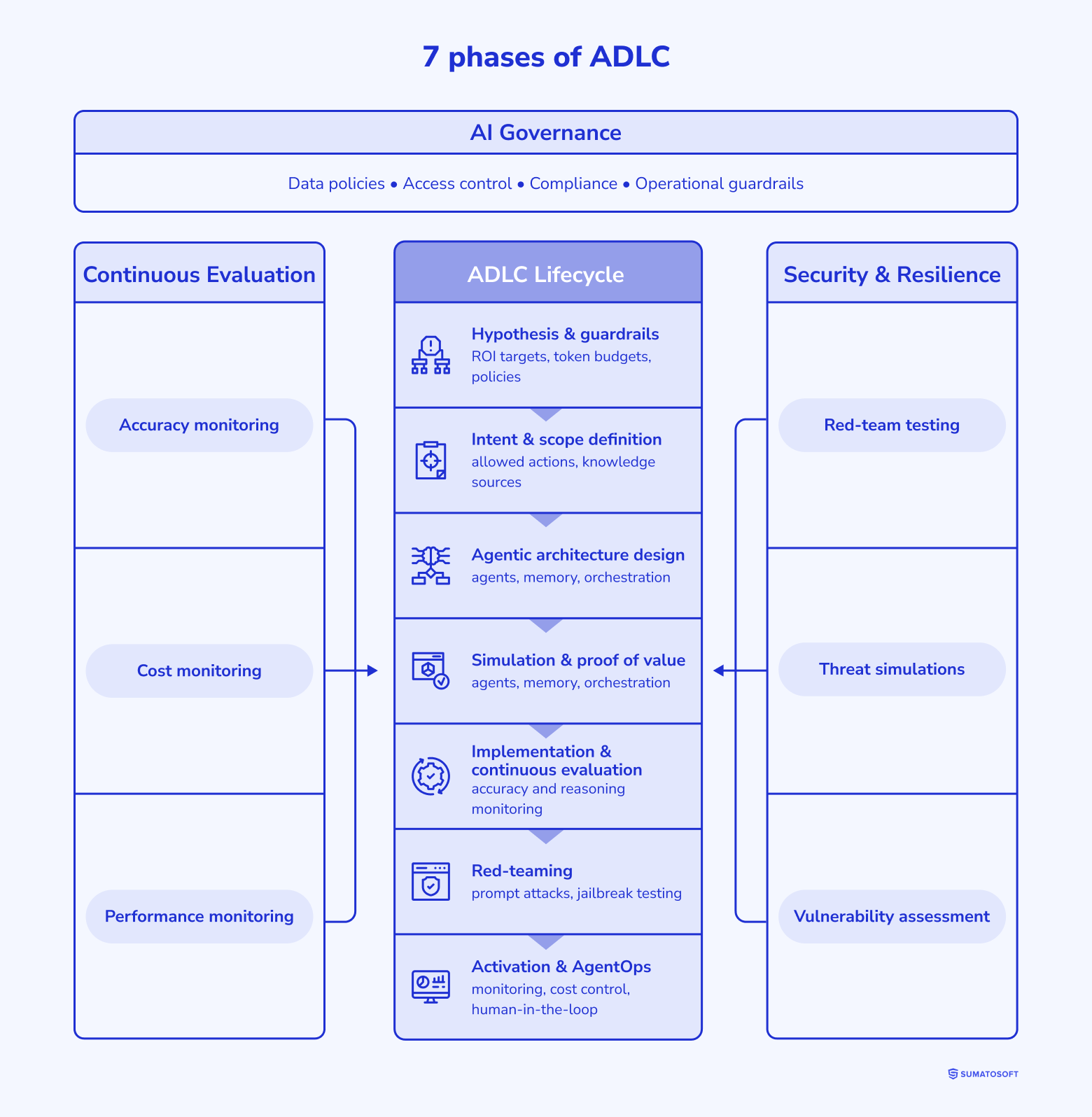 7 phases of ADLC