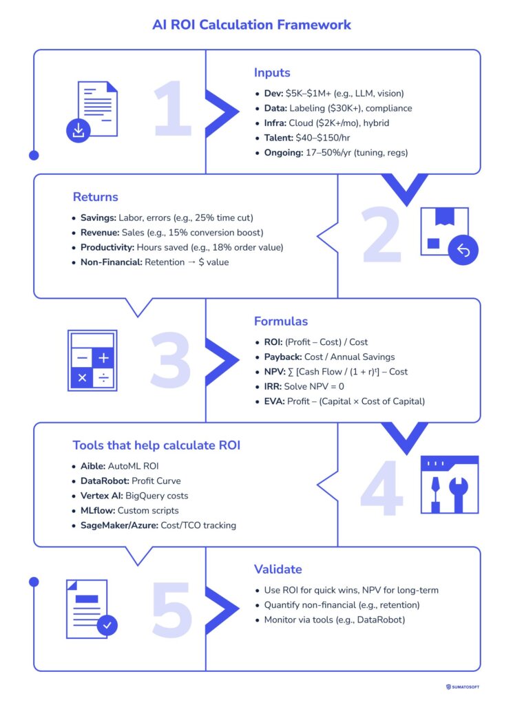 AI ROI calculation framework