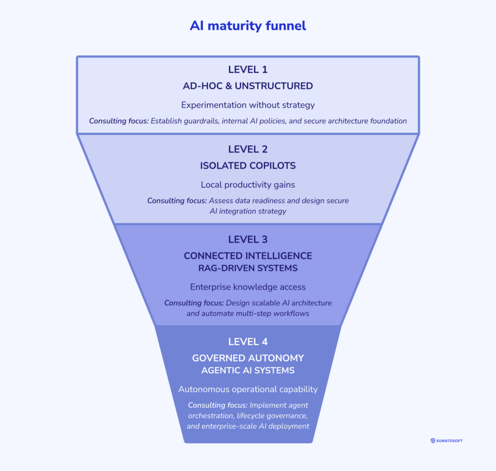 AI maturity funnel