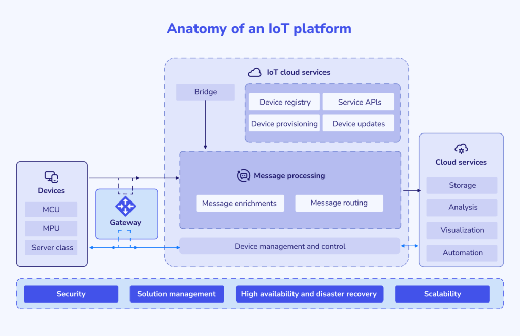 Architecture of an IoT platform
