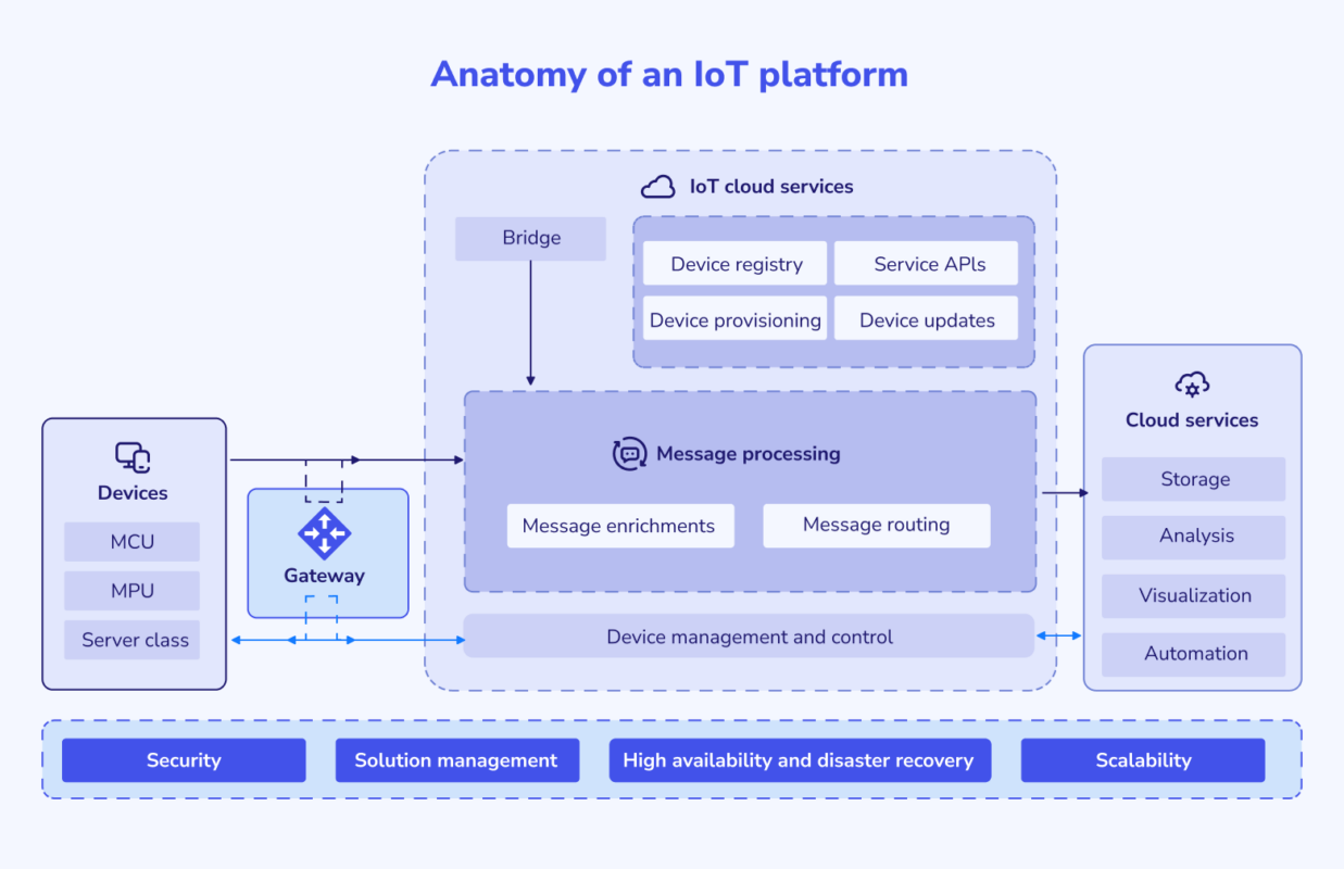 Best IoT platforms for custom development in 2026
