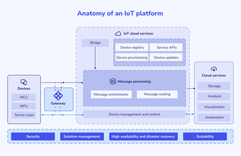 Best IoT platforms for custom development in 2026
