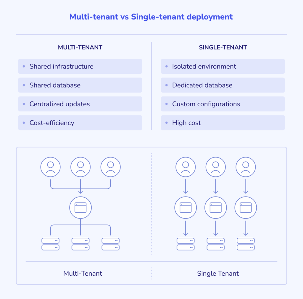 Multi-tenant vs Single-tenant deployment on IoT platform
