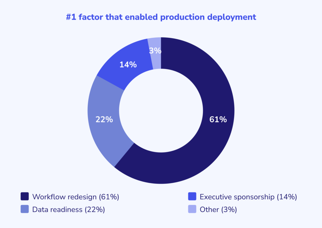 #1 factor that enabled production deployment