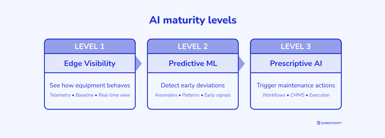 AI maturity levels