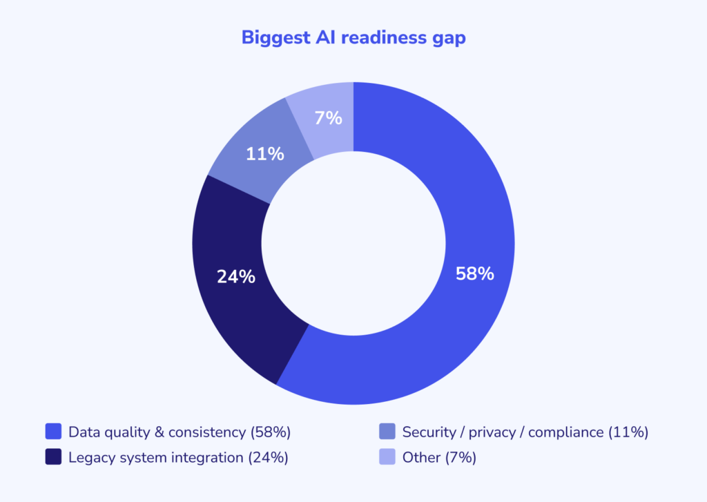 Biggest AI readiness gap