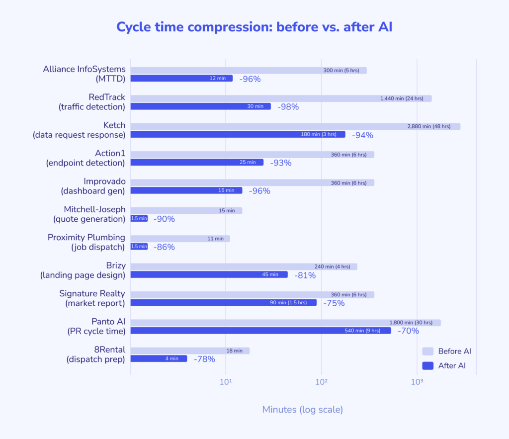 Cycle time compression before vs after AI