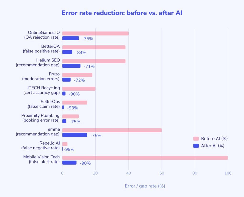 Error rate reduction before vs after AI