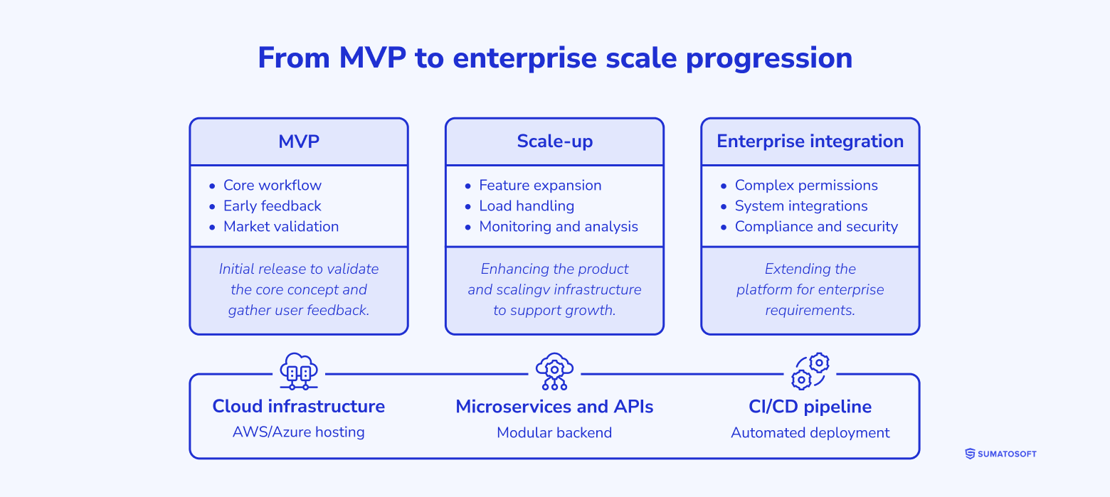 From MVP to enterprise scale progression