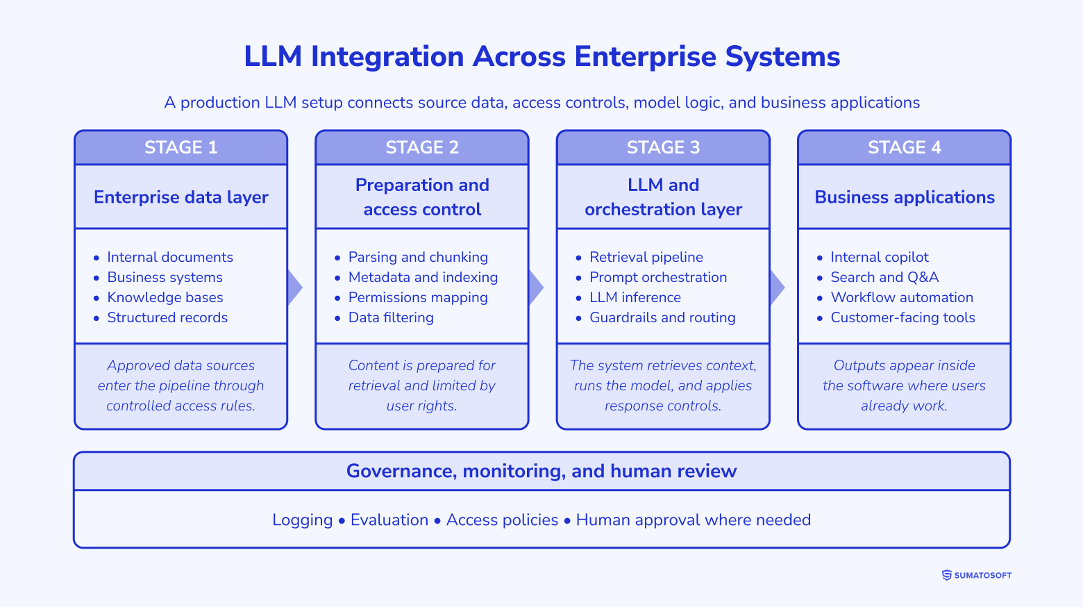 LLM Integration Across Enterprise Systems