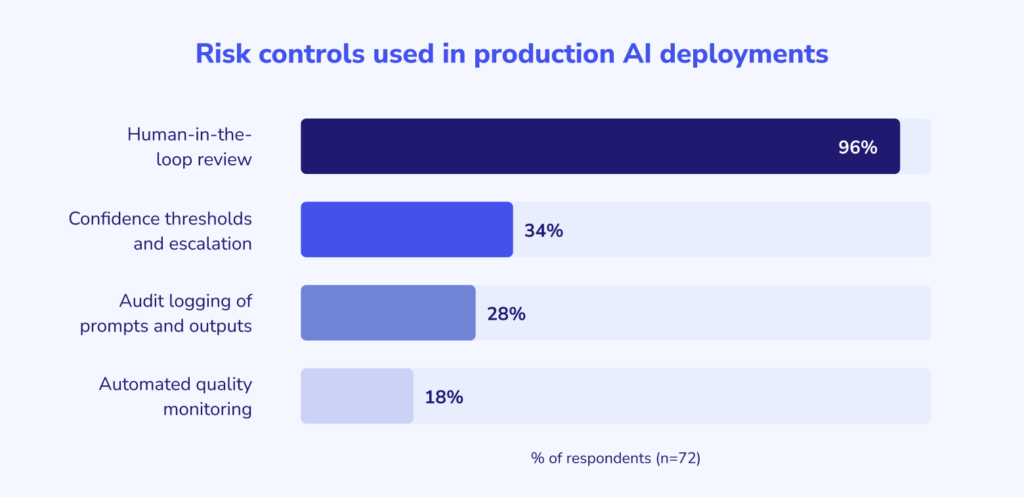 Risk controls used in production AI deployments