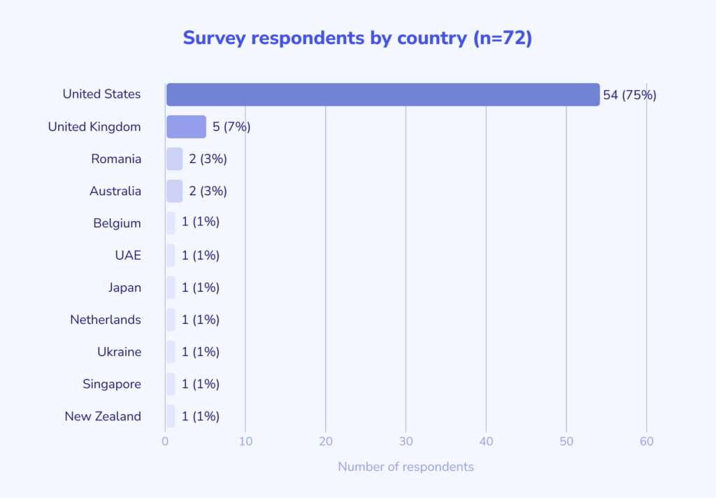 AI readiness survey respondents by country (n=72)