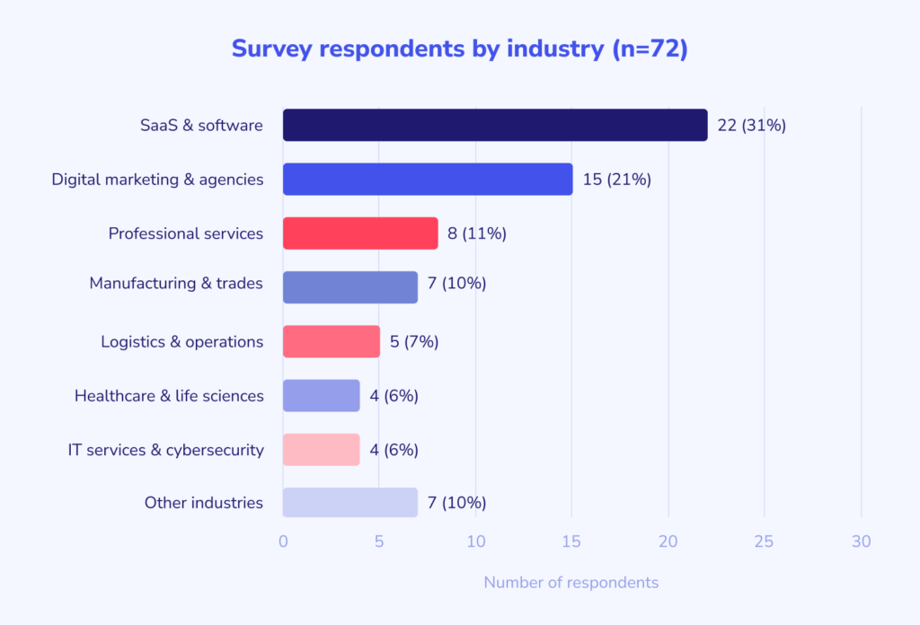 AI readiness survey respondents by industry (n=72)