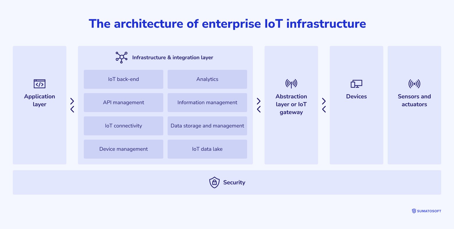 The architecture of enterprise IoT infrastructure