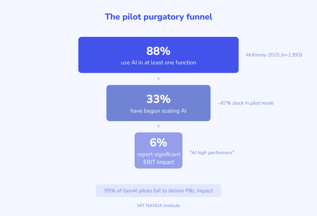 The AI pilot purgatory funnel