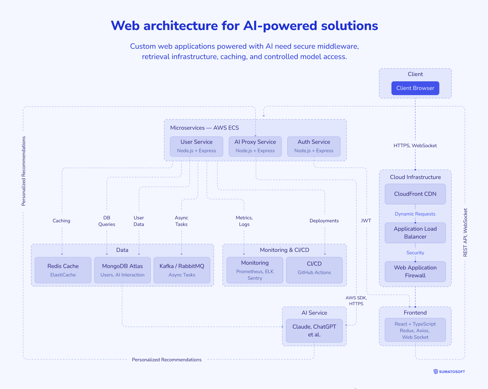 Web architecture for AI-powered solutions