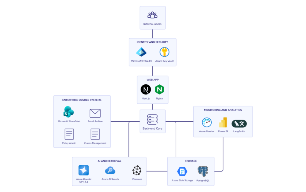 ai readiness assessment case 2