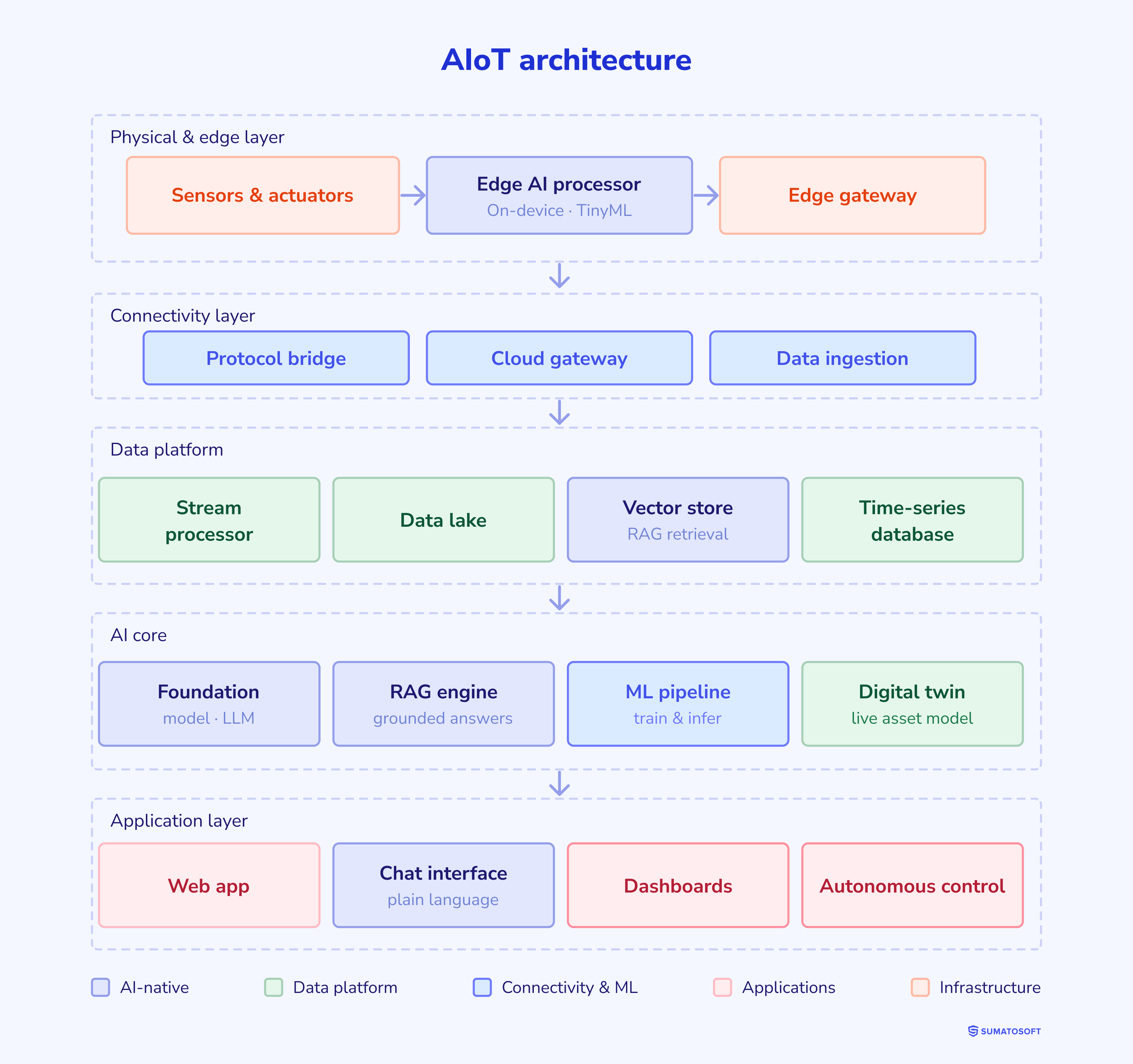 AIoT architecture