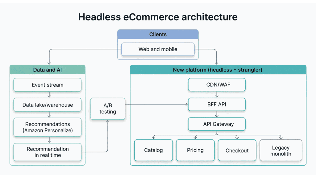 Headless ecommerce architecture