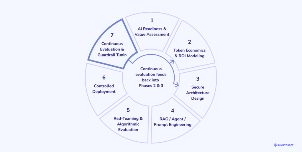 The 7 Phases of the Agentic Development Lifecycle