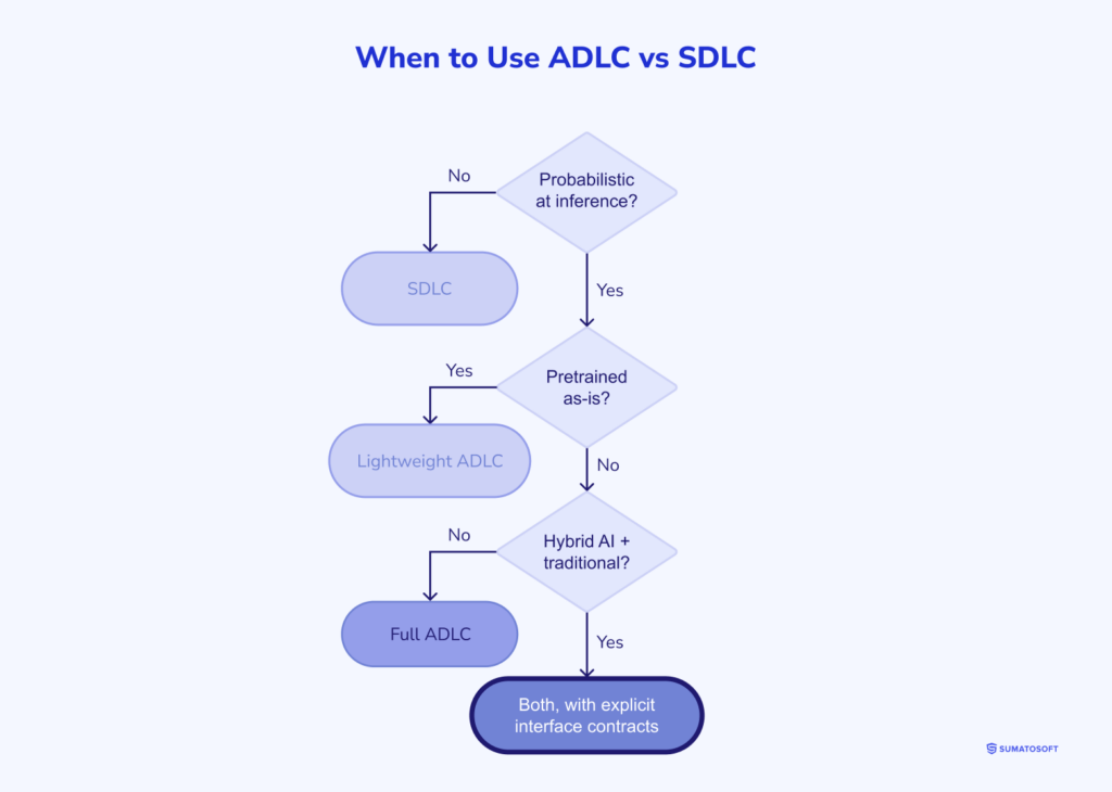 When to Use ADLC vs SDLC