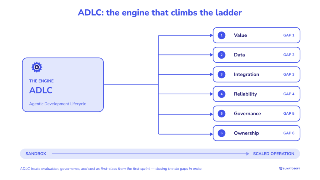 ADLC the engine that climbs the ladder