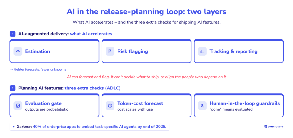 AI in the release-planning loop two layers