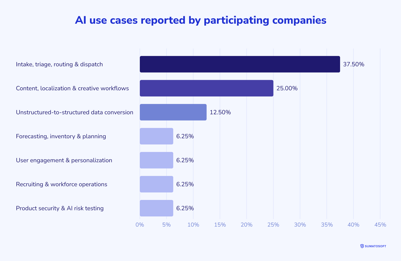 AI use cases reported by participating companies
