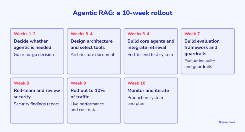 Agentic RAG a 10-week rollout