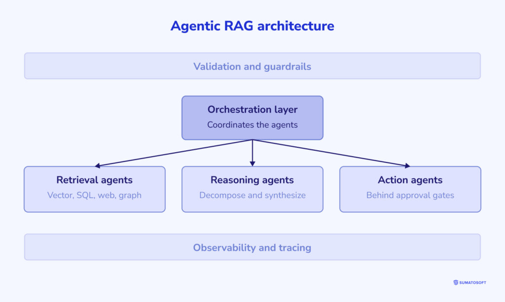 Agentic RAG architecture