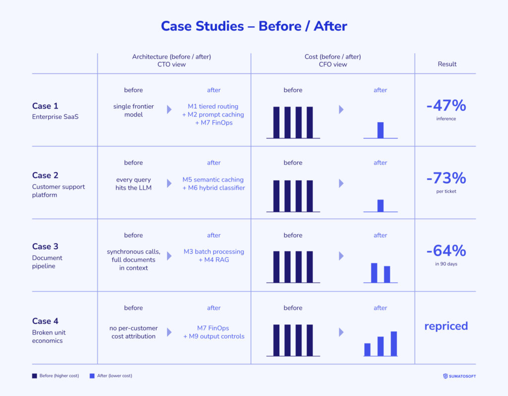 Case Studies - Before-After