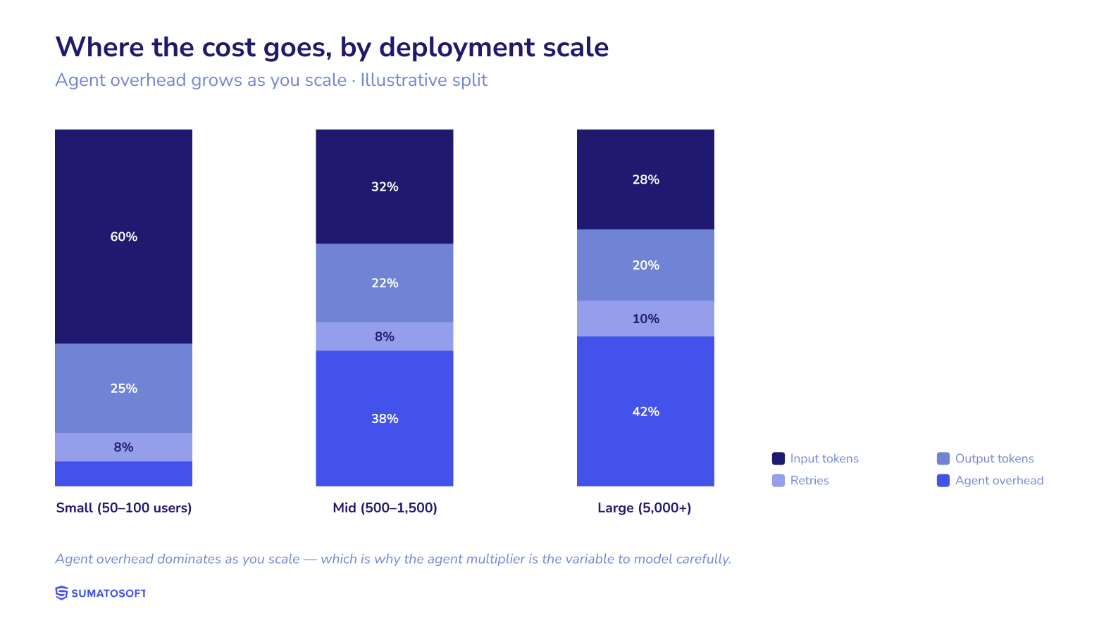 LLM cost composition by deployment scale — input, output, retry, and agent overhead as a percentage of monthly token spend