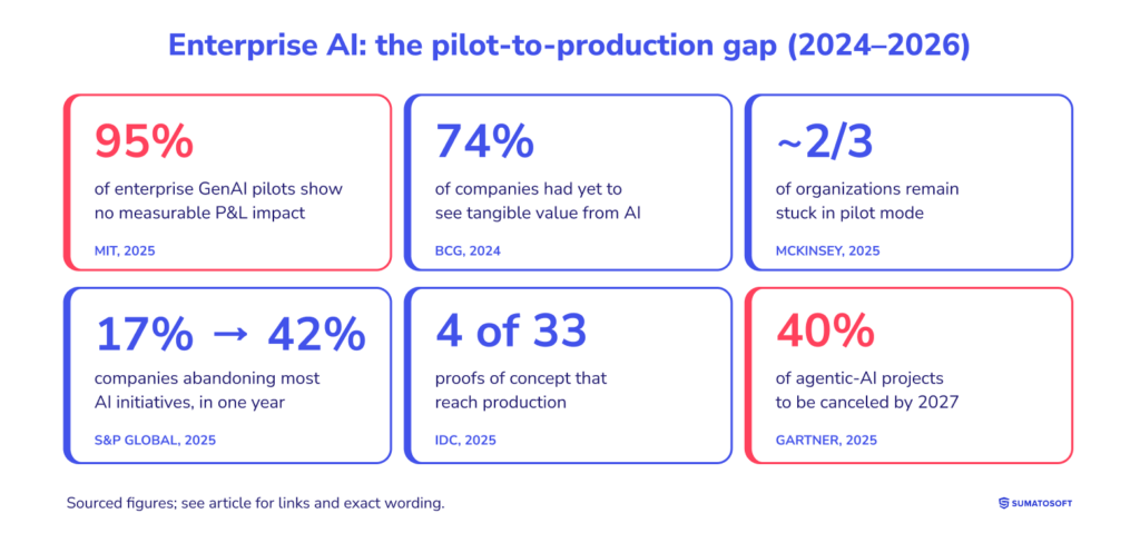 Enterprise AI the pilot-to-production gap (2024тАУ2026)