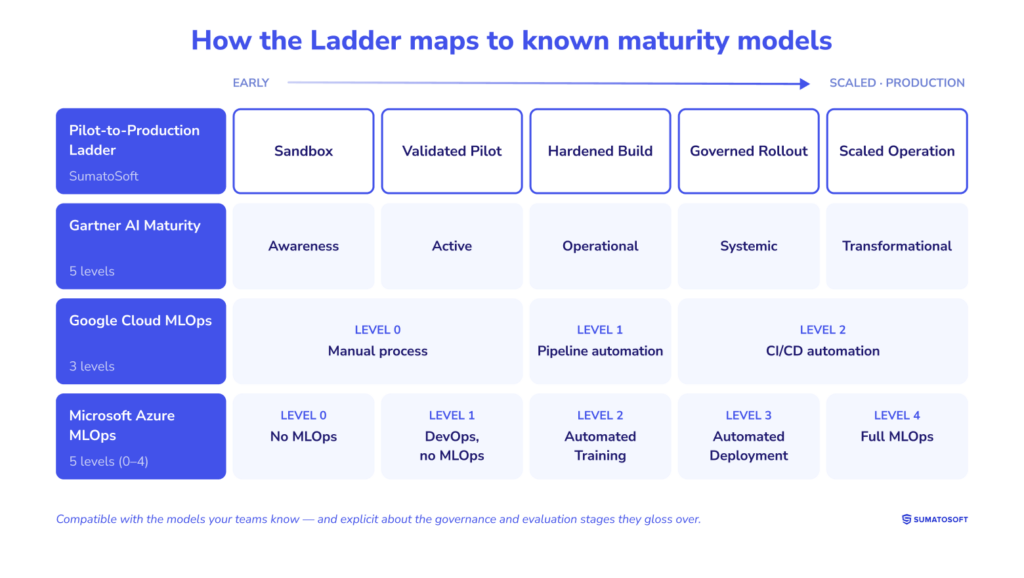 How the Ladder maps to known maturity models