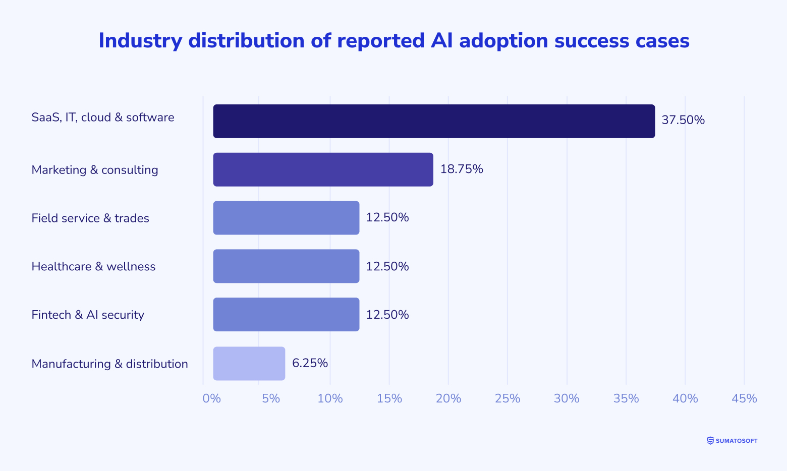 Industry distribution of reported AI adoption success cases