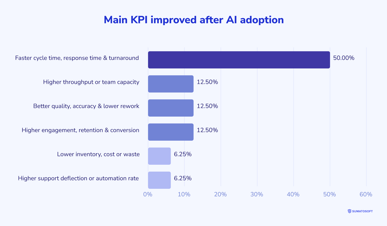 Main KPI improved after AI adoption