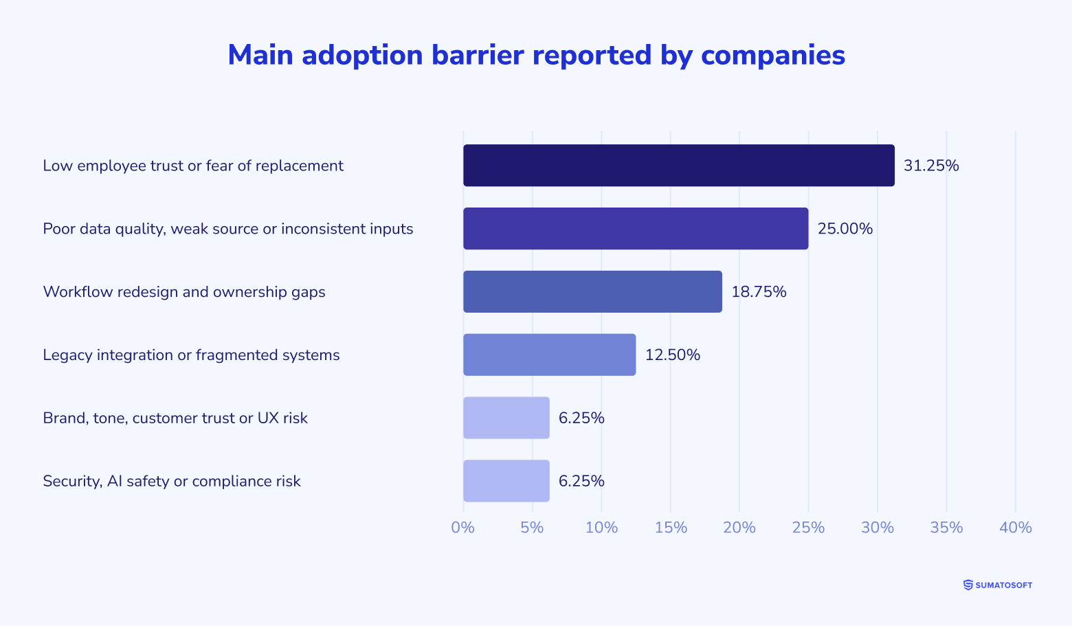 Main adoption barriers reported by companies