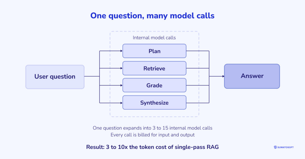 One question many model calls