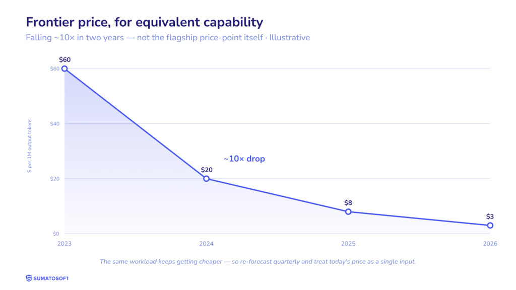 Price decline