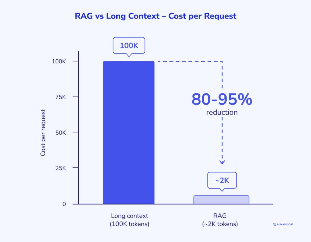 RAG vs Long Context - Cost per Request